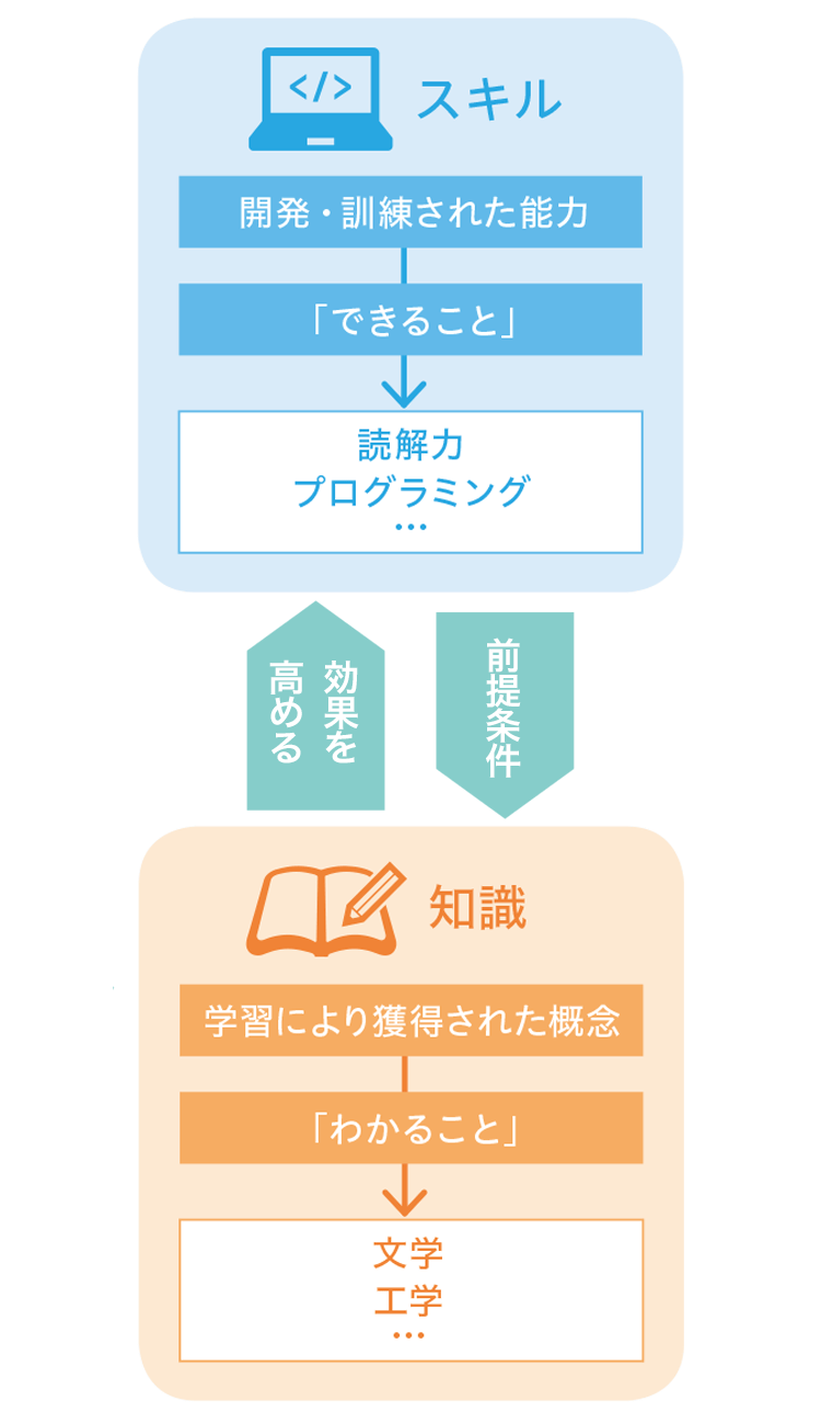 スキルは「できること」、知識は「わかること」